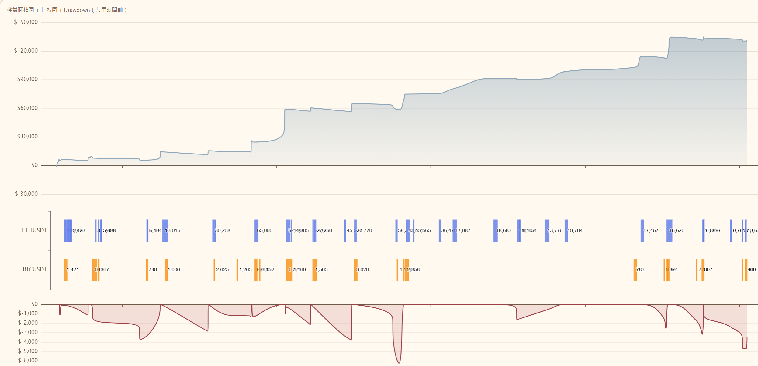 加密貨幣 BTCUSDT/ETHUSDT 策略績效