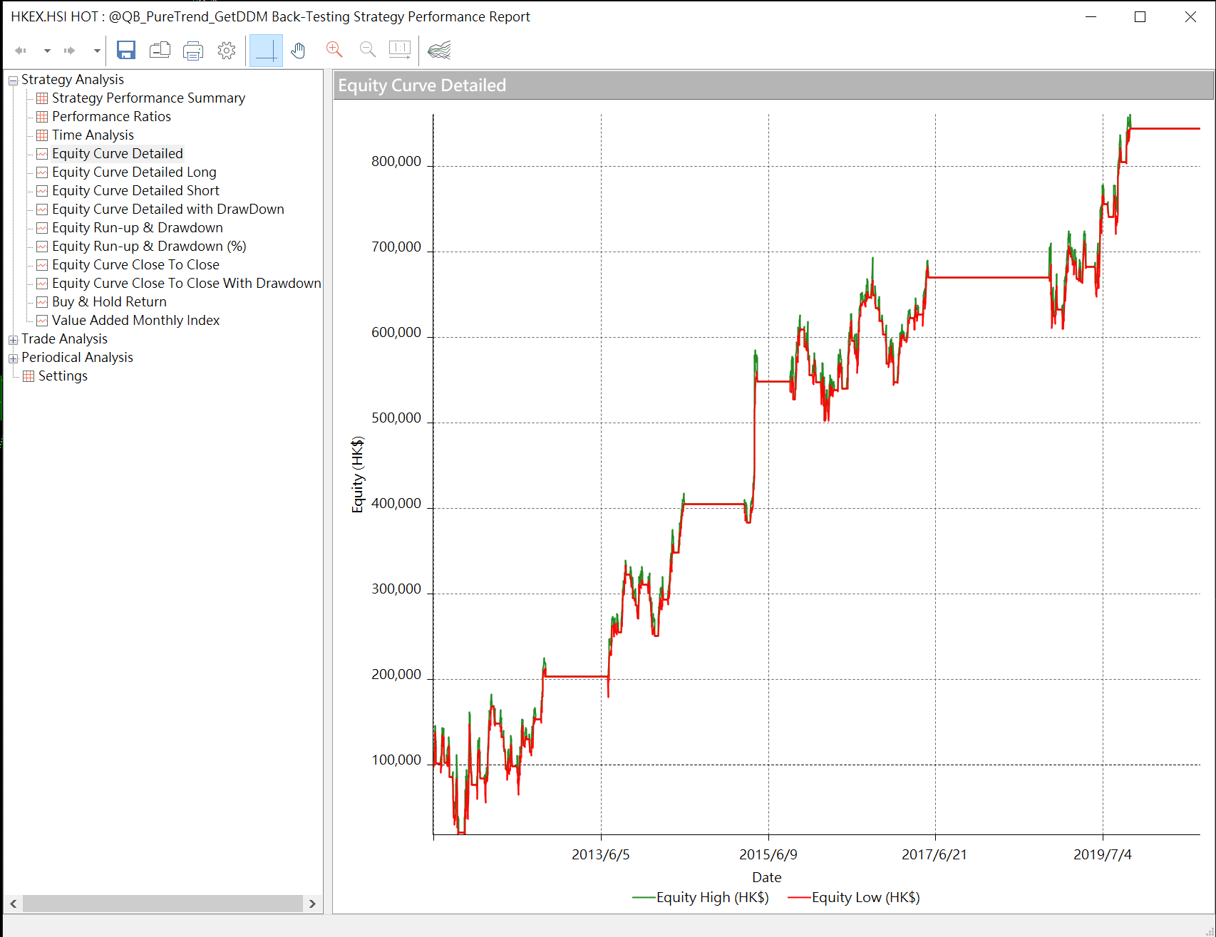 策略與資金管理流程(二) DD管理實務測試